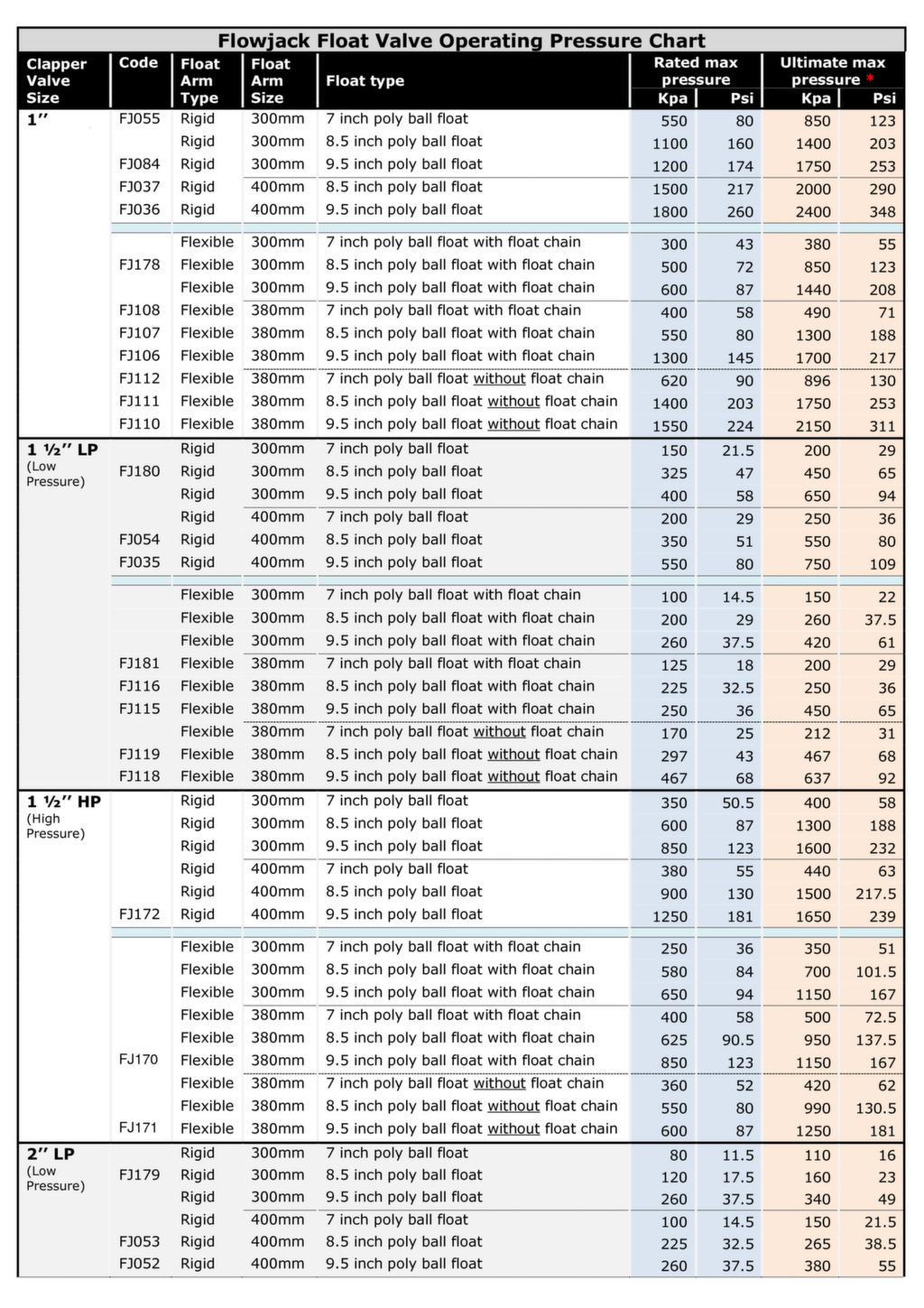 Float Valve Operating Pressure Chart Flowjack
