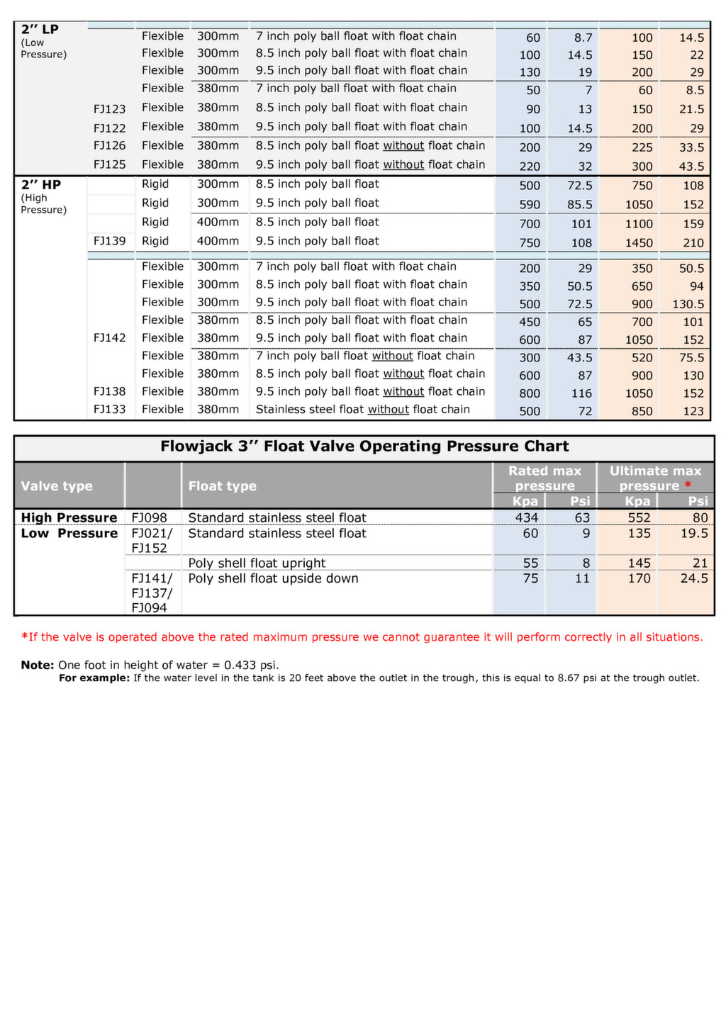 Float Valve Operating Pressure Chart Flowjack