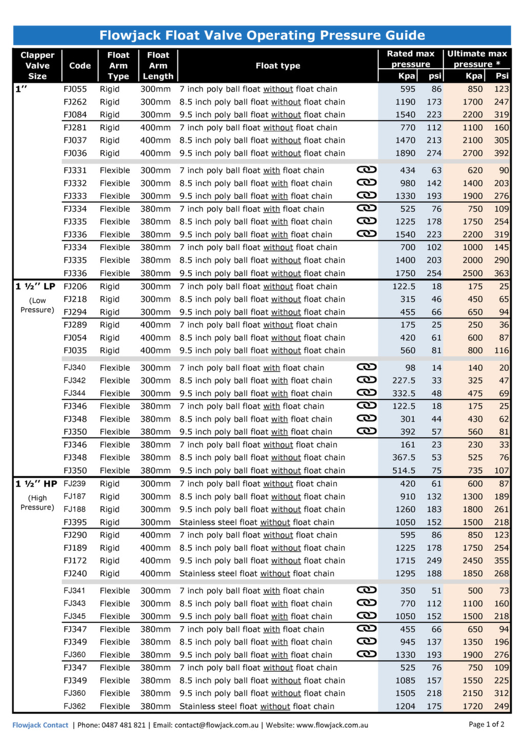 Float Valve Operating Pressure Guide Flowjack