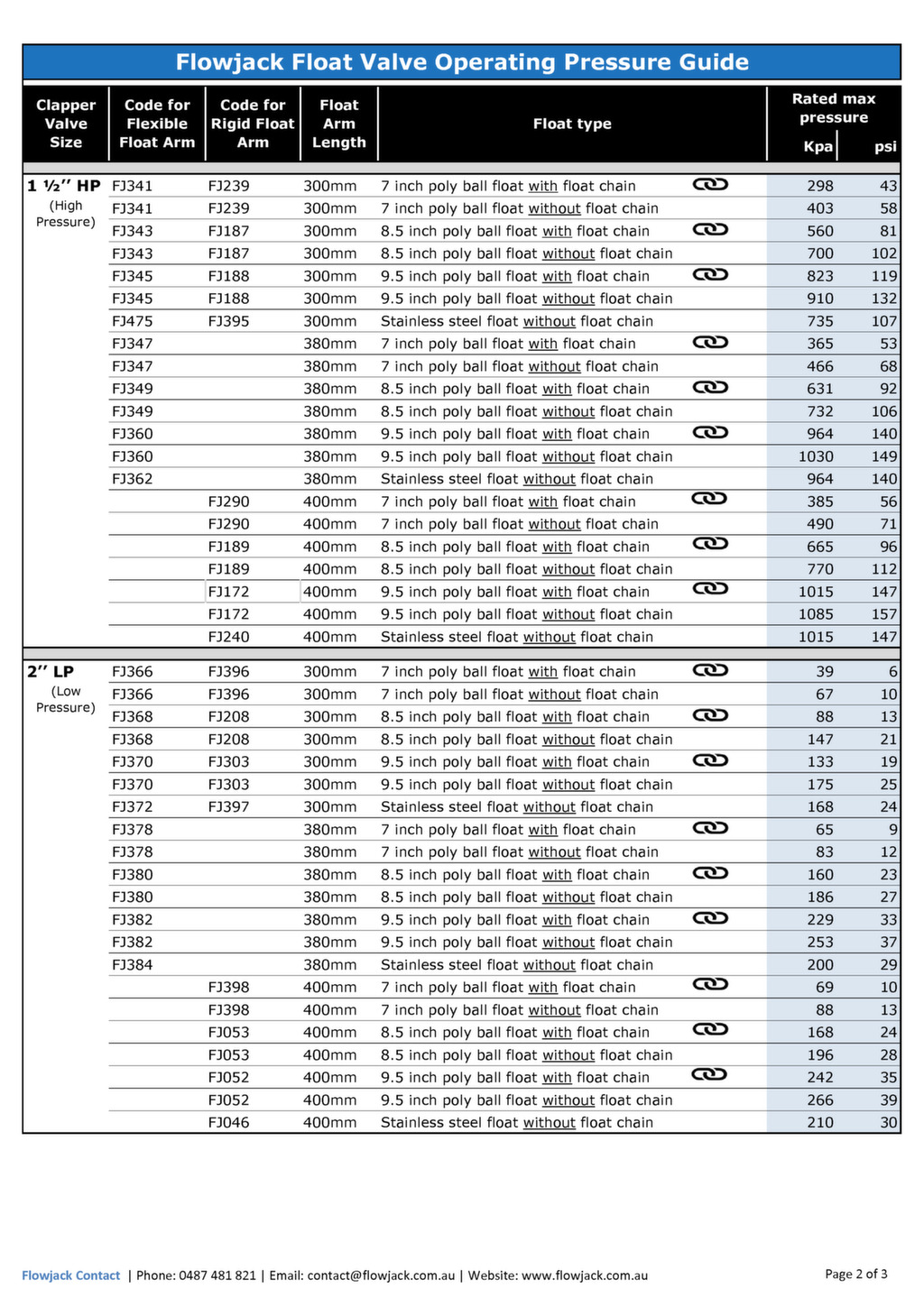 Float Valve Operating Pressure Guide Flowjack