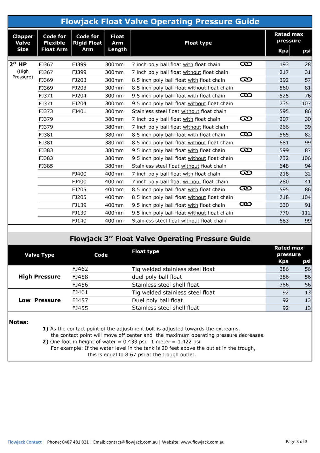 Float Valve Operating Pressure Guide Flowjack